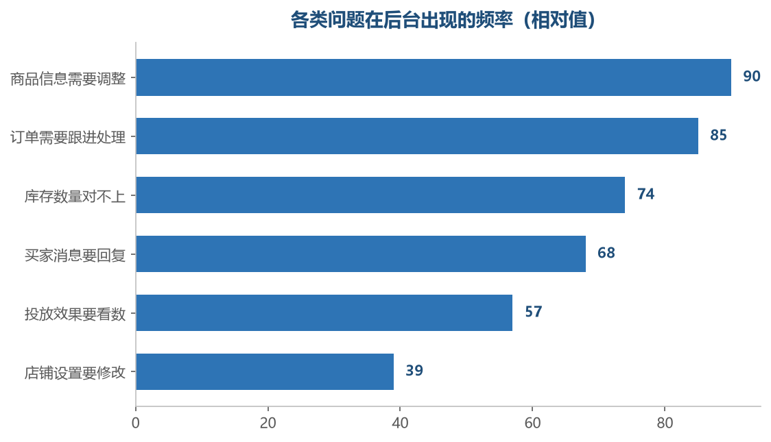 频率最高的两类问题集中在商品和订单模块