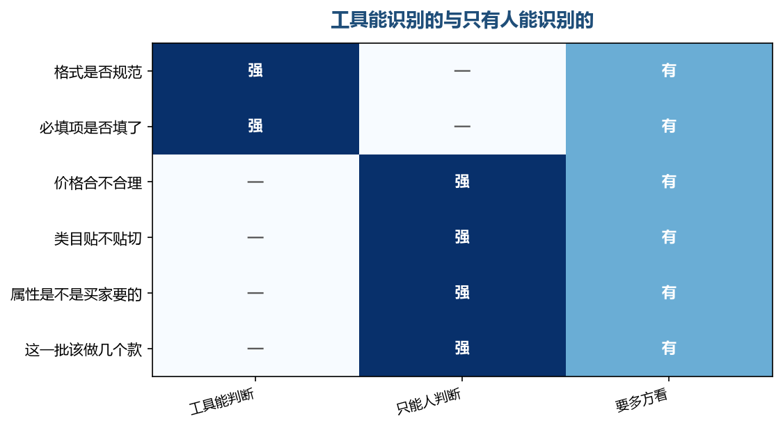 工具能判断的两行都关于形式，关于内容的一行它都接不住