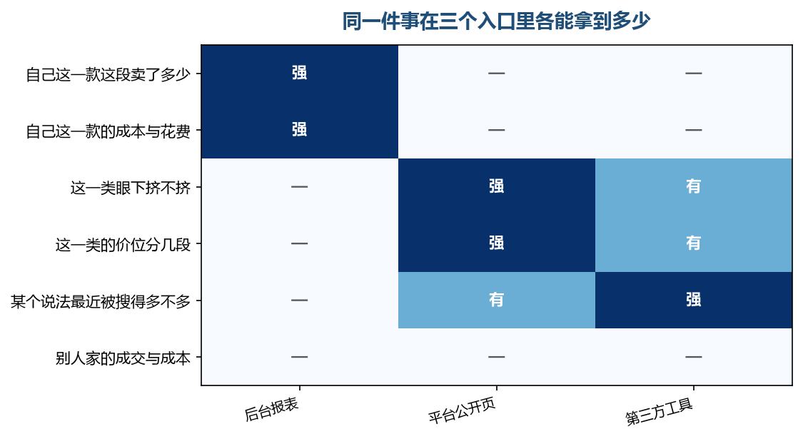 最后一行在三个入口里都是空的,它本来就不在任何一扇门后面