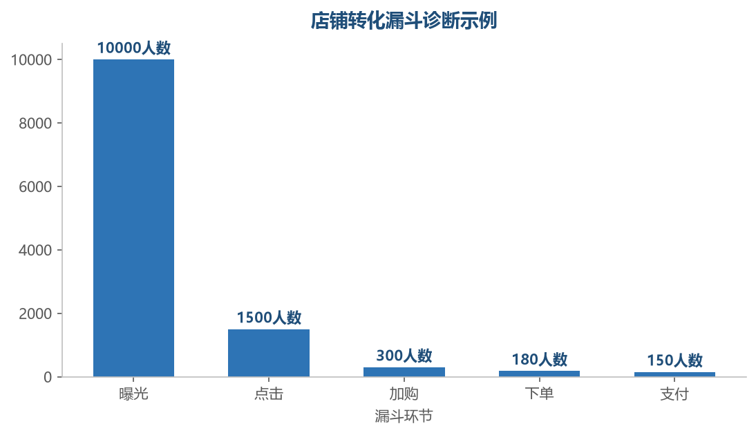 漏斗数据示例