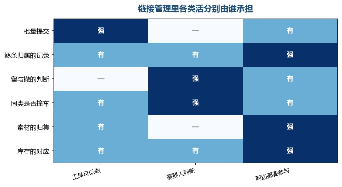 管理这件事上,属于工具独自完成的格子很少