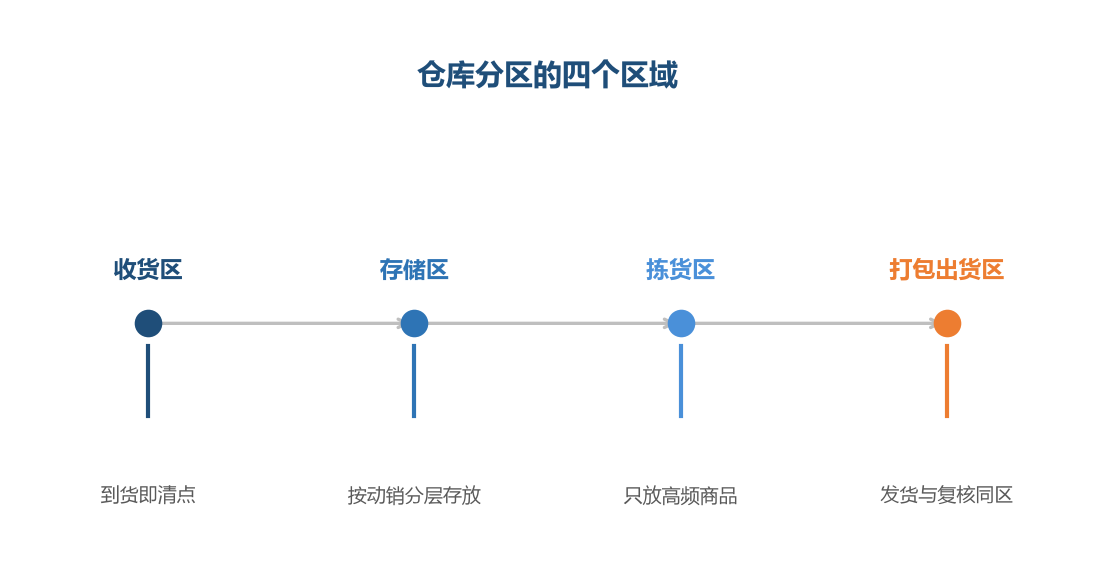 分区的作用是让每一件货都有明确的位置