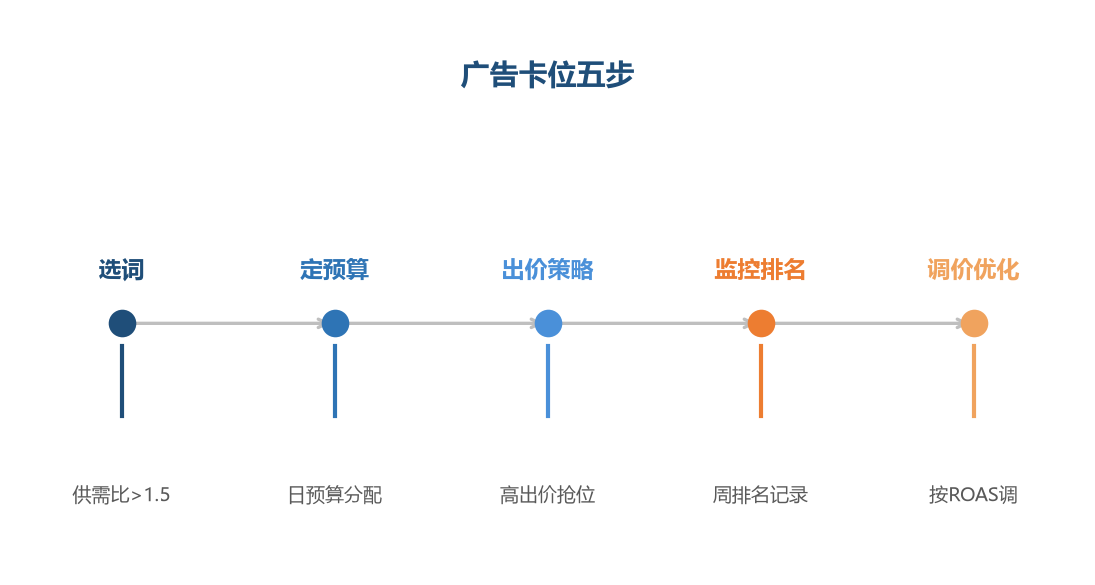 广告位点击率