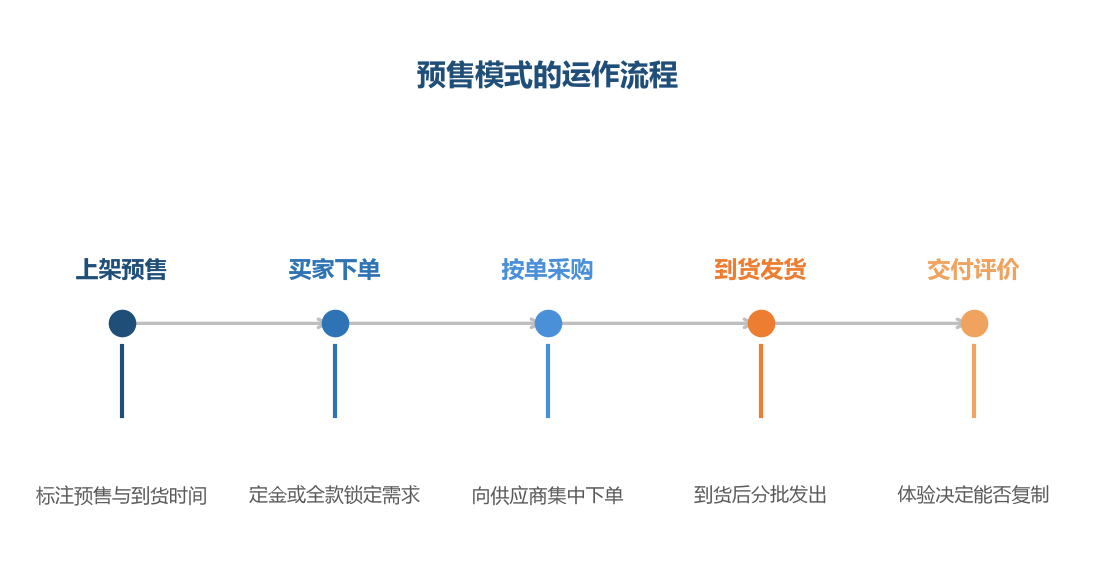 预售把采购从预测变成按单执行，用买家的订单验证需求、组织货源
