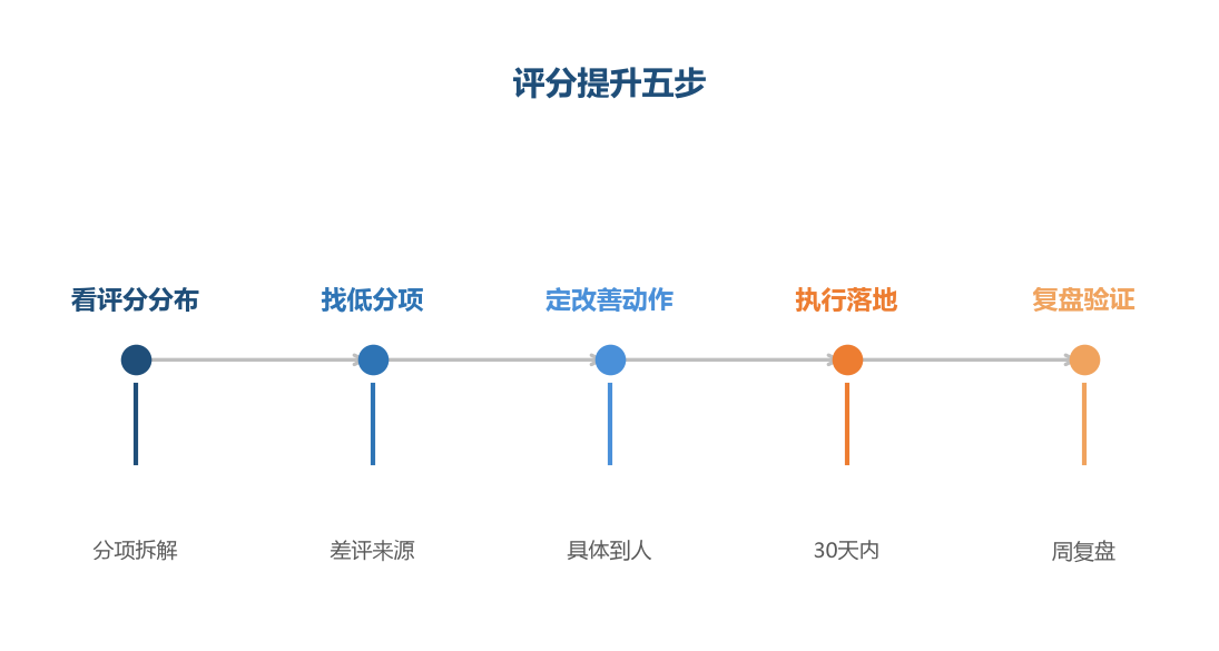 评分提升五步