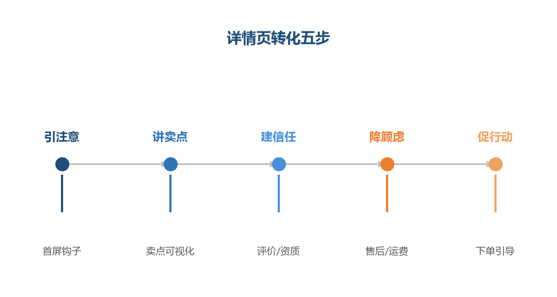 转化五步
