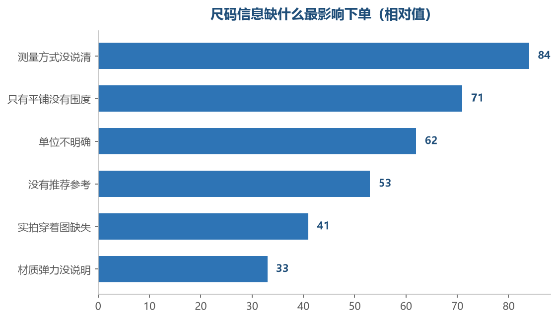 前两项是下单犹豫和退货的直接原因