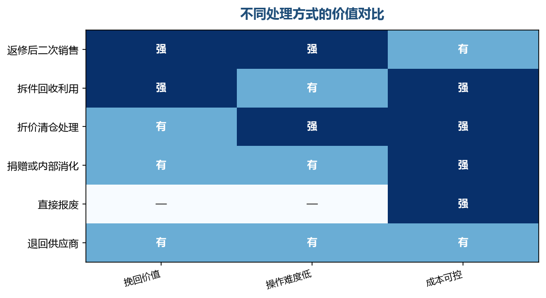 处理方式的选择,是在挽回价值和投入之间找平衡