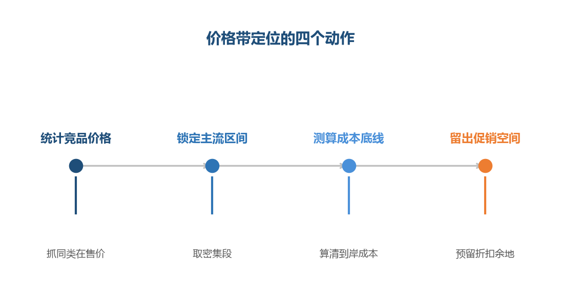价格带先看密集段，再看自己能不能站住