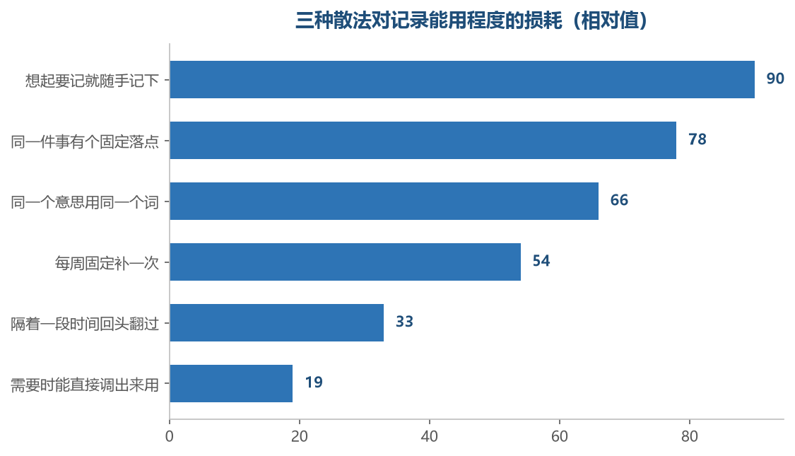 从随手记到随时能用,中间要跨过好几道,每一道都会掉一层