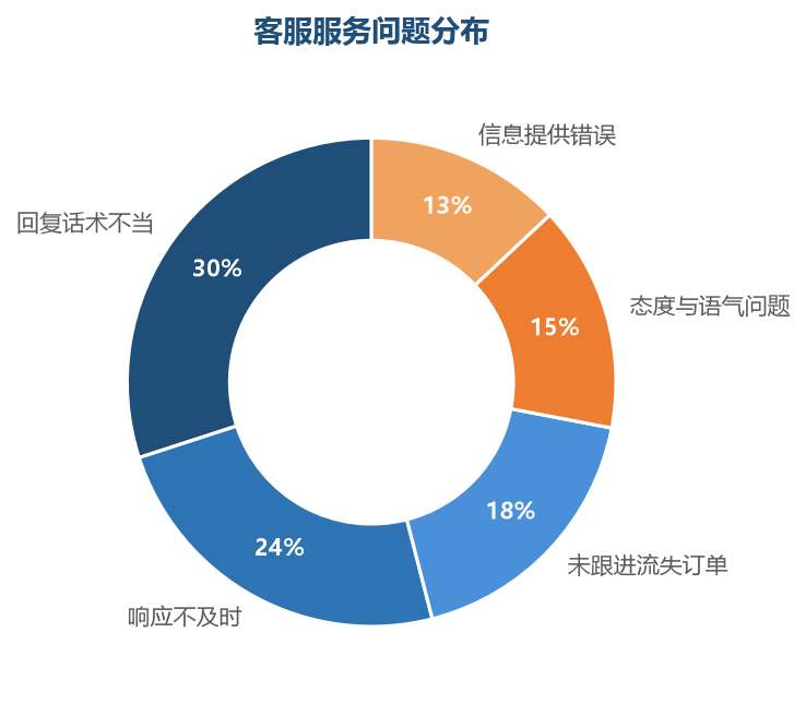 话术与响应是客服问题的主要来源，也是质检和培训的重点方向