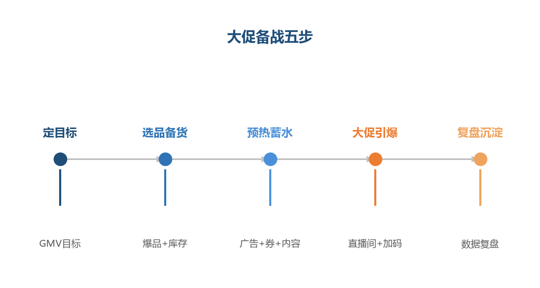 备战五步