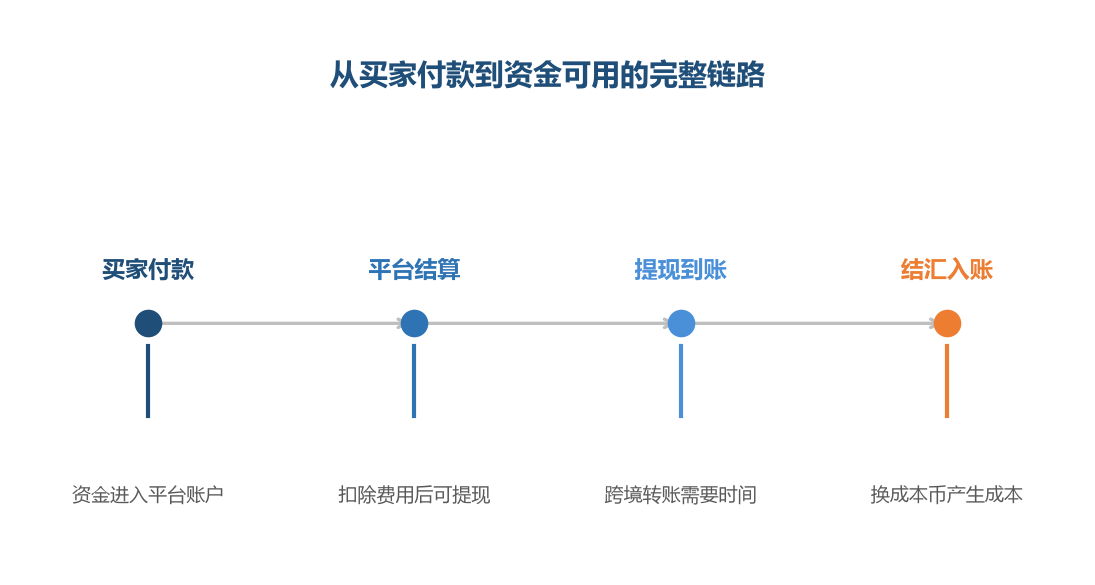 回款不是一瞬间的事,每一段都在消耗时间和成本
