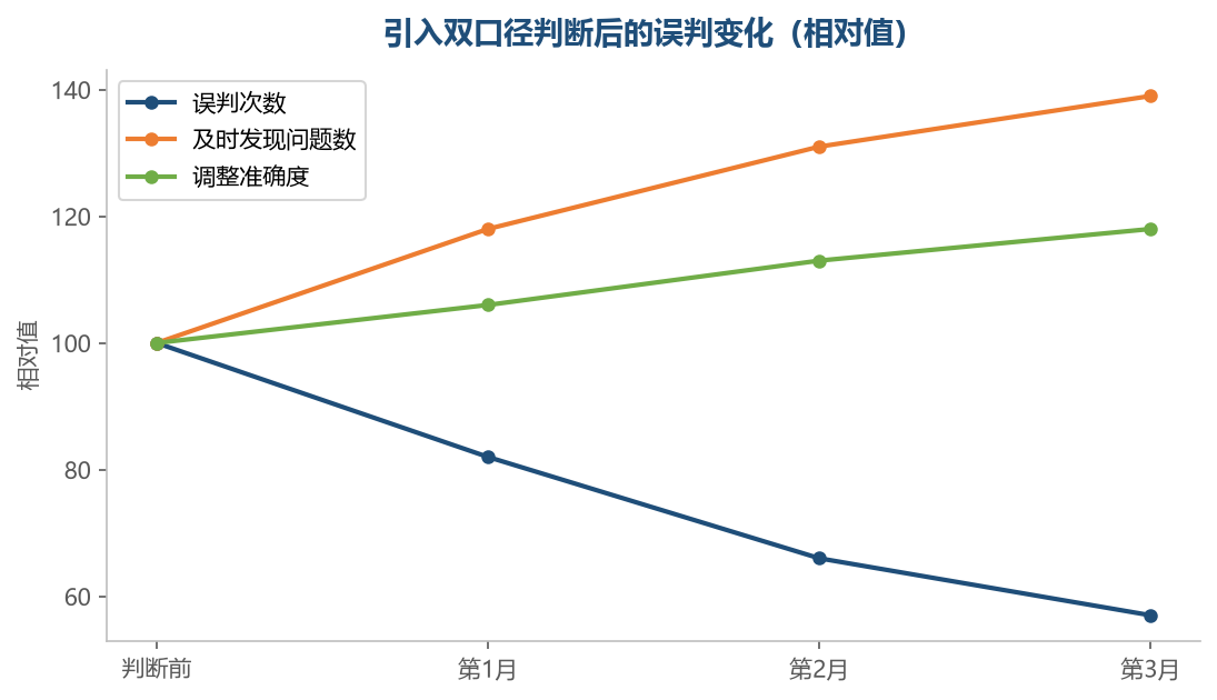两个口径一起用,误判会明显减少