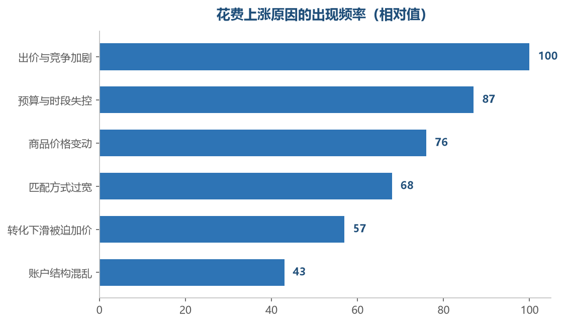 不同原因的排查成本差别很大,先查便宜的