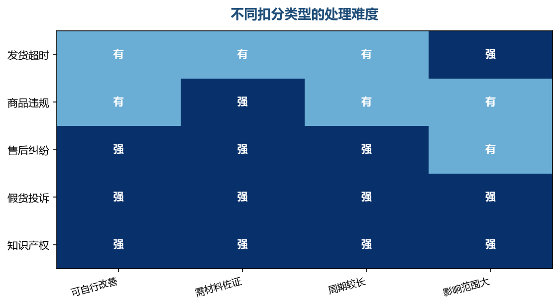 难度越高的类型，越要提前预防