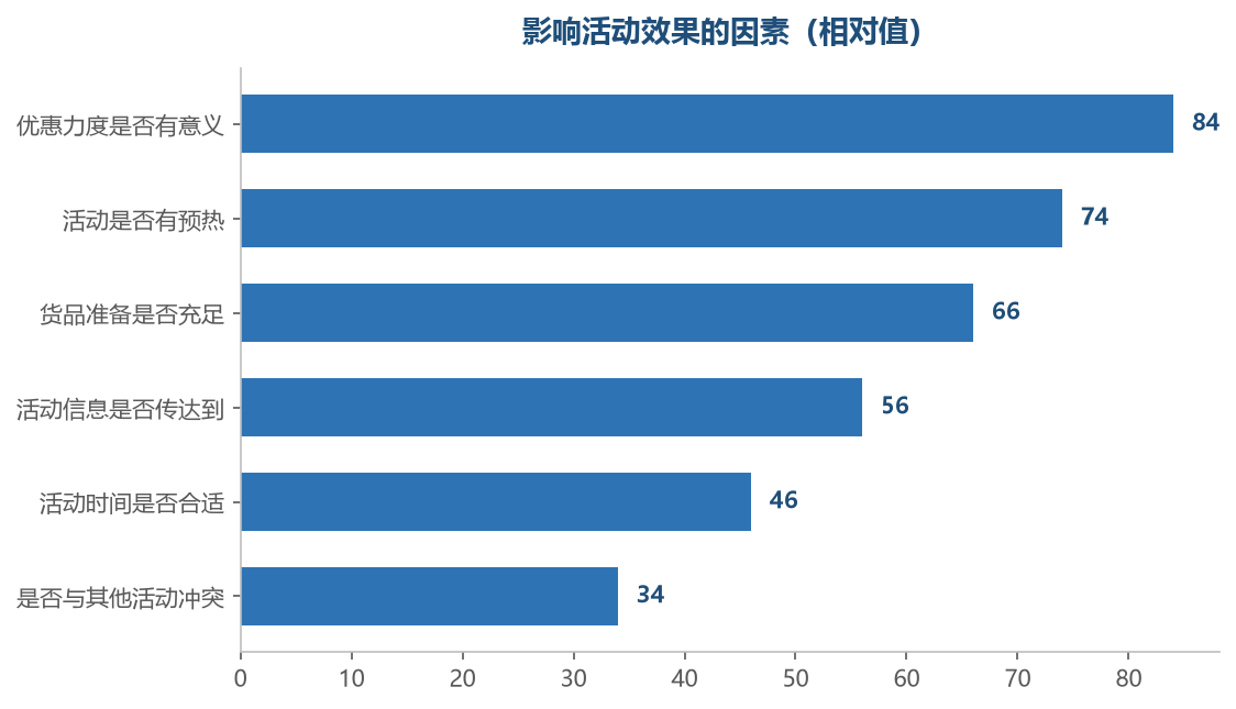 前几项决定了活动能不能真正带来增量