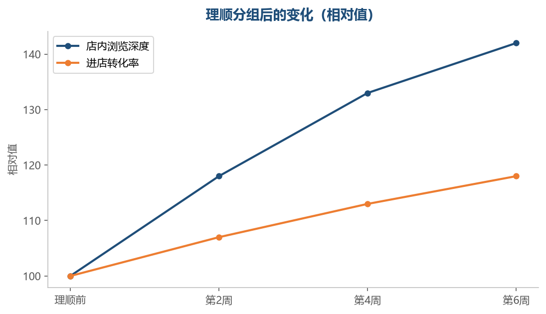 分组理顺了,买家能看更多商品