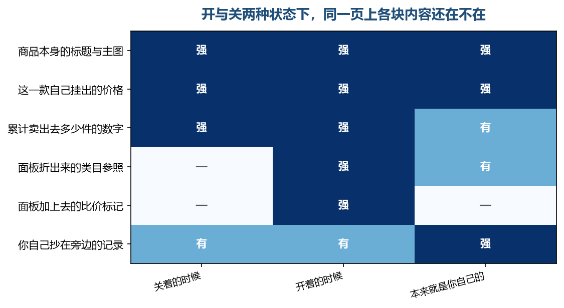 两种状态下不变的那几项属于页面本身，变的那几项才是它带来的