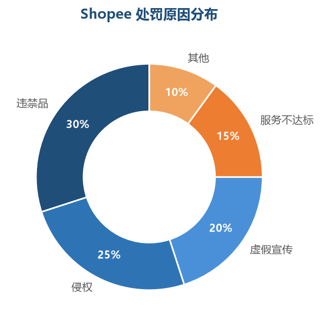 Shopee 处罚原因分布