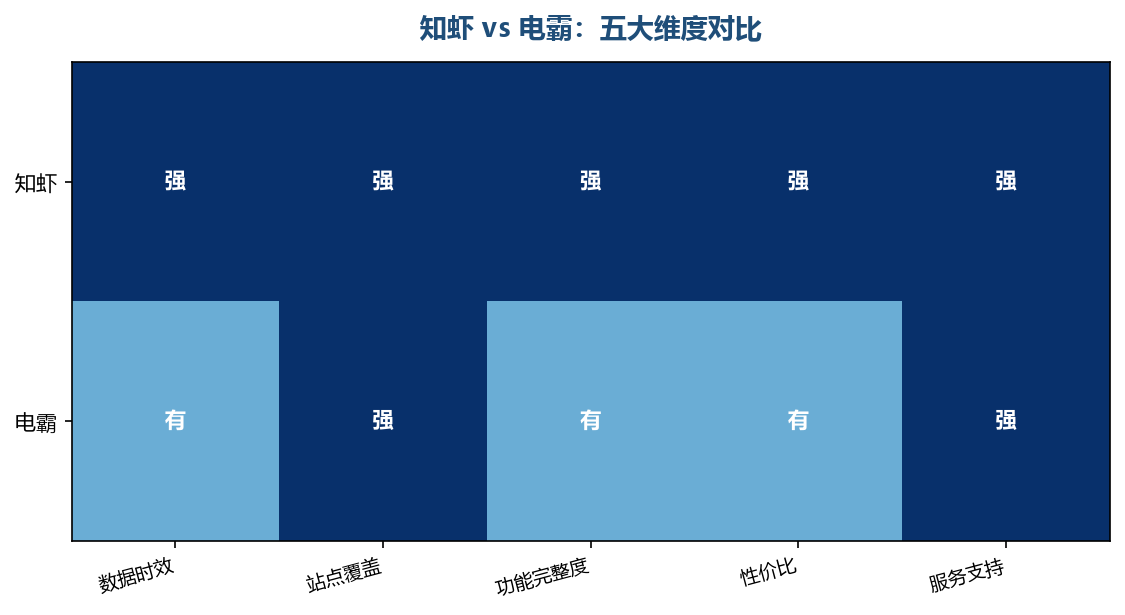知虾 vs 电霸:五大维度对比