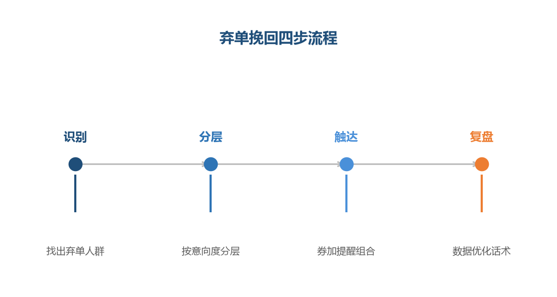 弃单挽回是四步流程,识别和分层决定挽回的效率