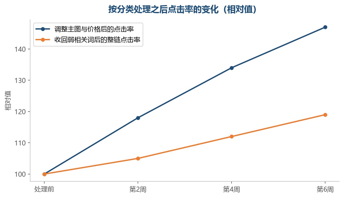 改得动的词靠调整，改不动的词靠收回资源，两条路各自都有改善