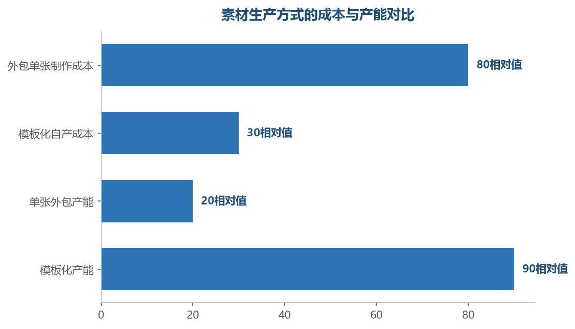 模板化加流水线把素材的边际成本大幅拉低,产能成倍提升