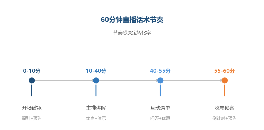 60 分钟直播话术节奏