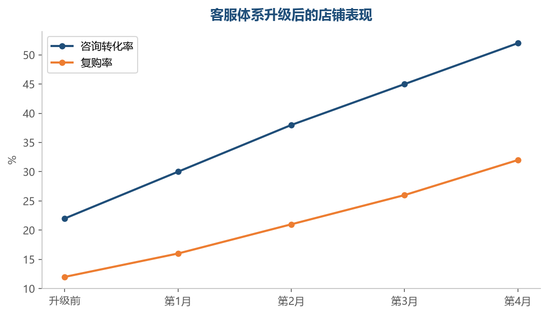 客服体系升级后,咨询转化率和复购率同步持续提升