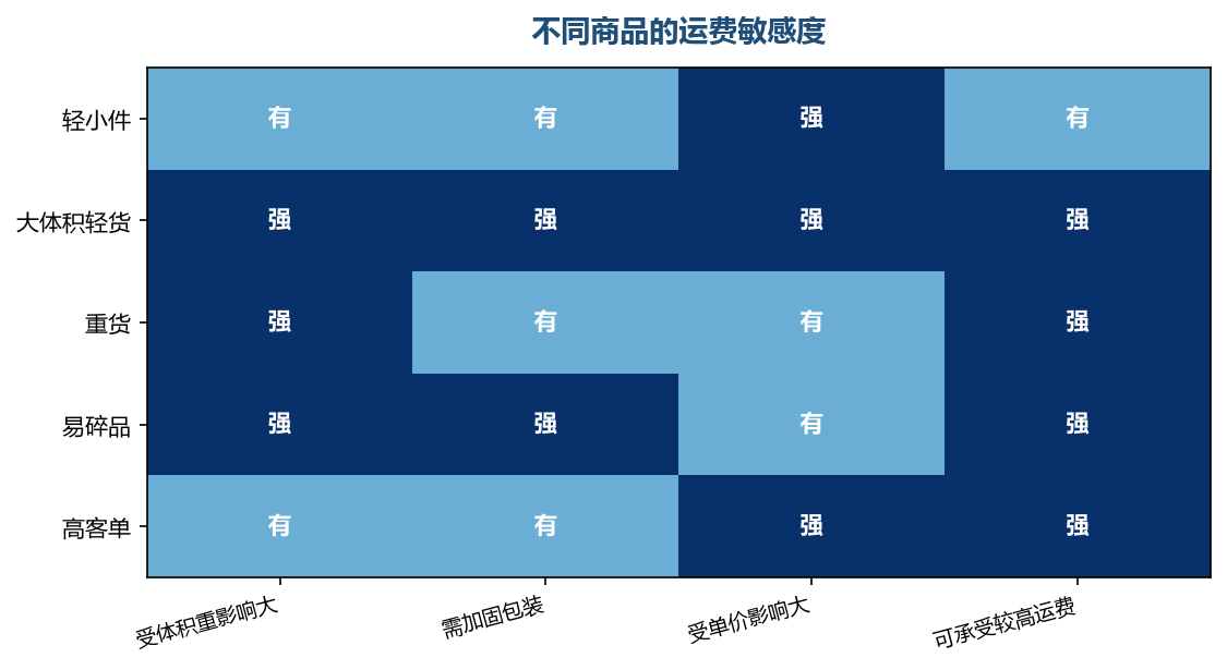 敏感度决定该在哪个环节下功夫