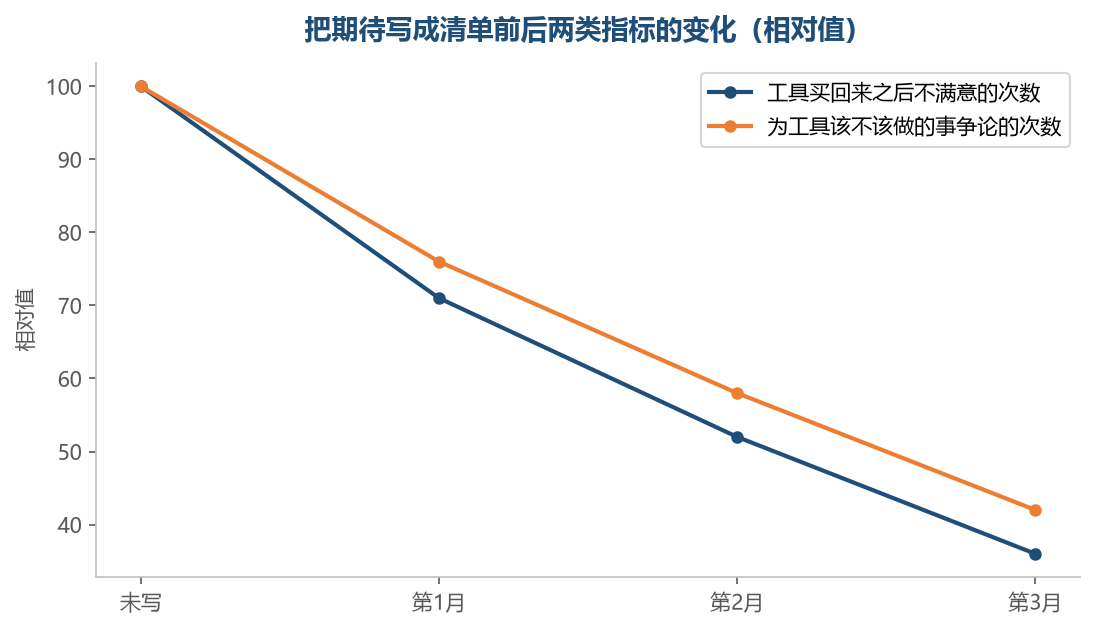 期待写成清单之后,买完之后不满意和为工具争论的情况都会往下走