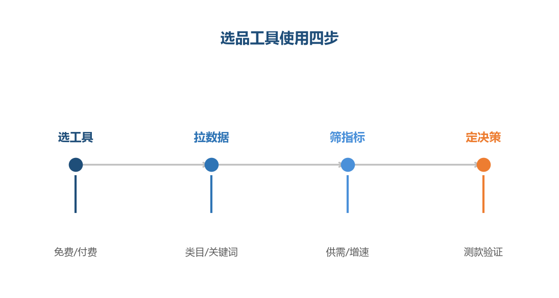 工具四步