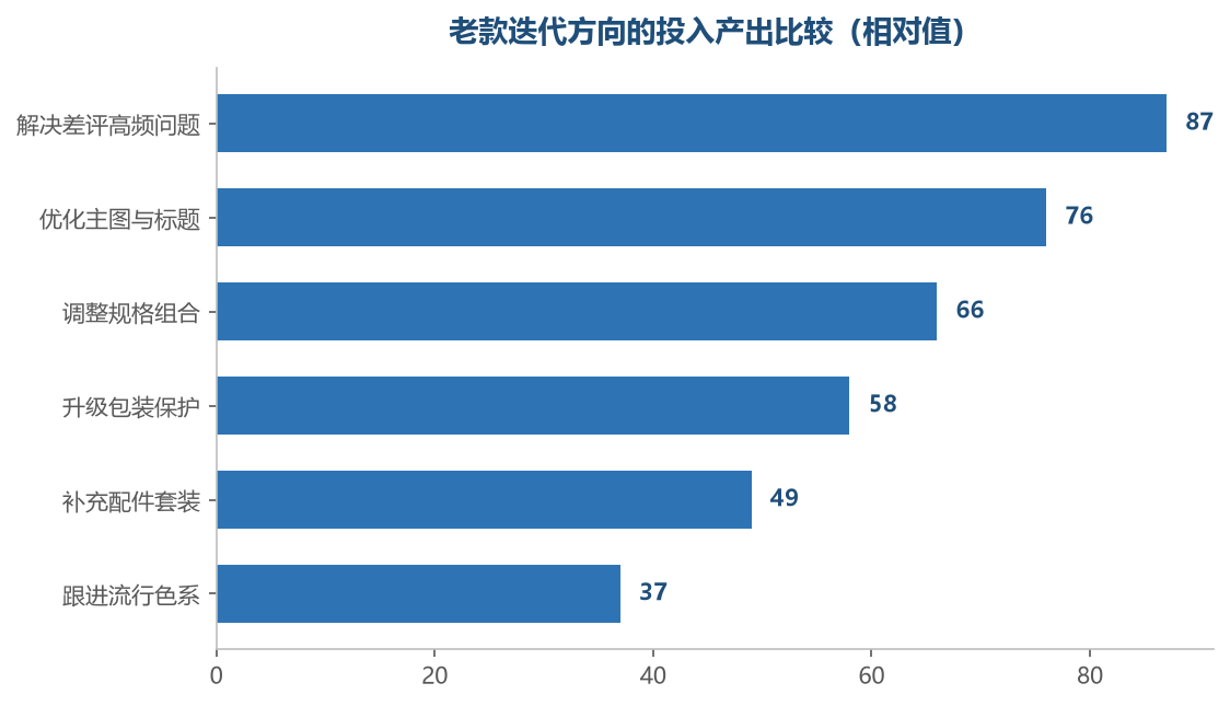 越贴近买家已经说出口的问题，改动回报越直接