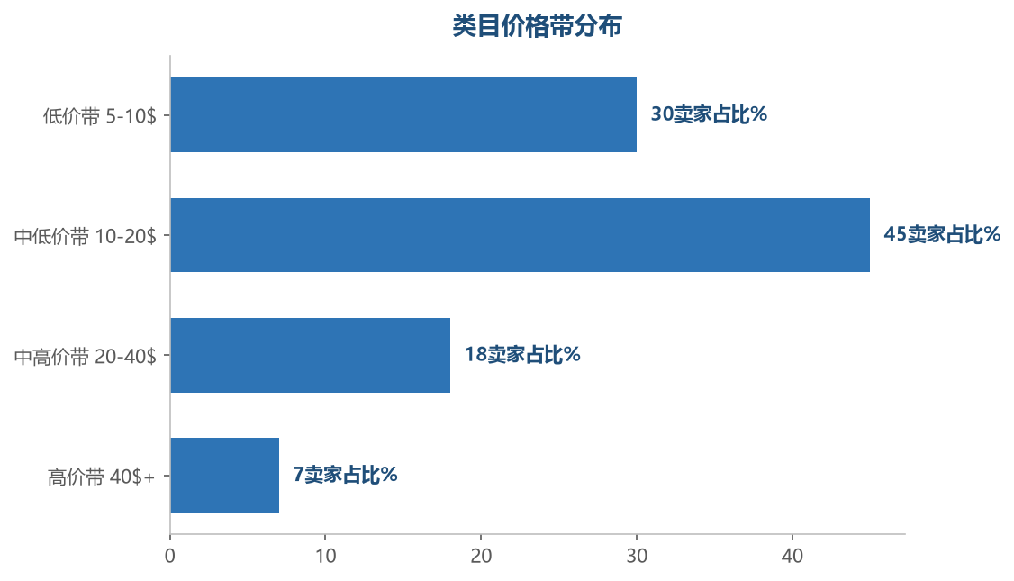中低价带竞争最激烈,差异化定价可以避开红海