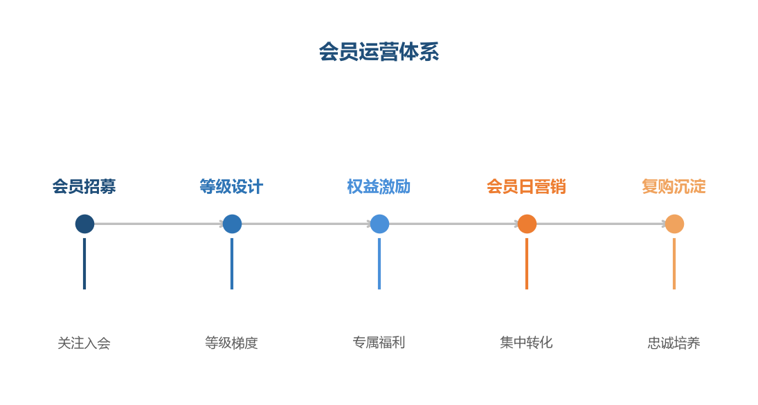 会员运营体系