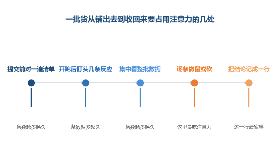 前面几处能靠流程压缩，逐条判断这一处压不下来