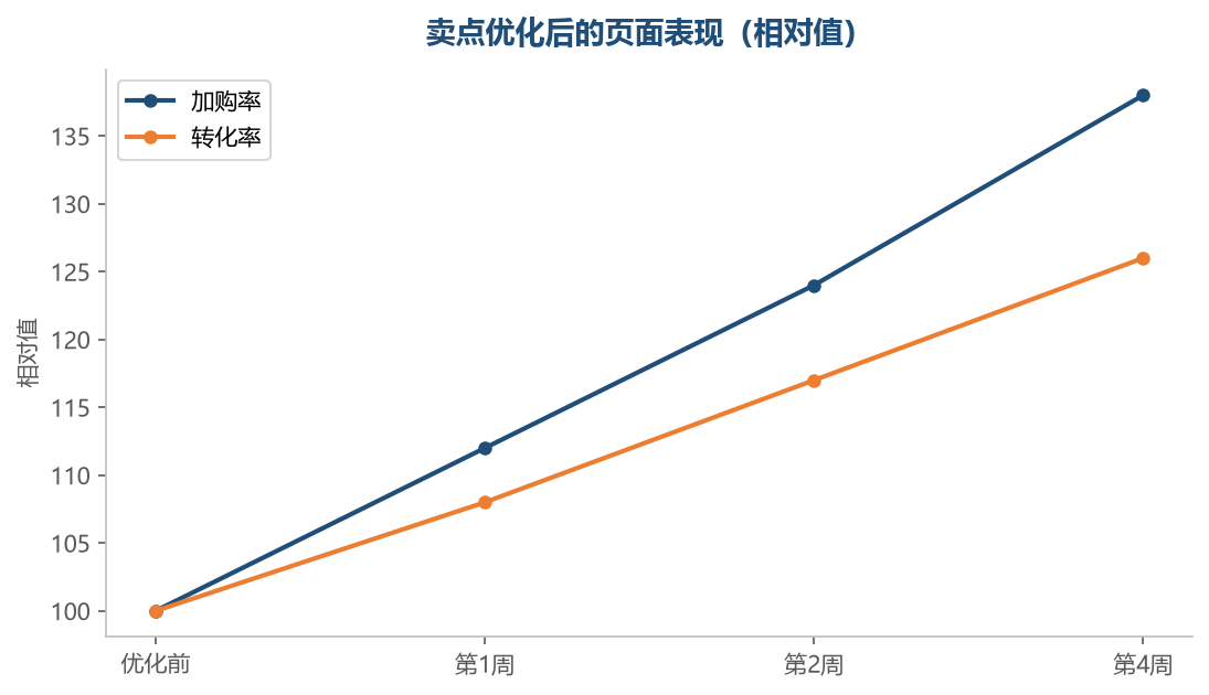 卖点讲清楚之后,加购和转化的改善通常同步出现