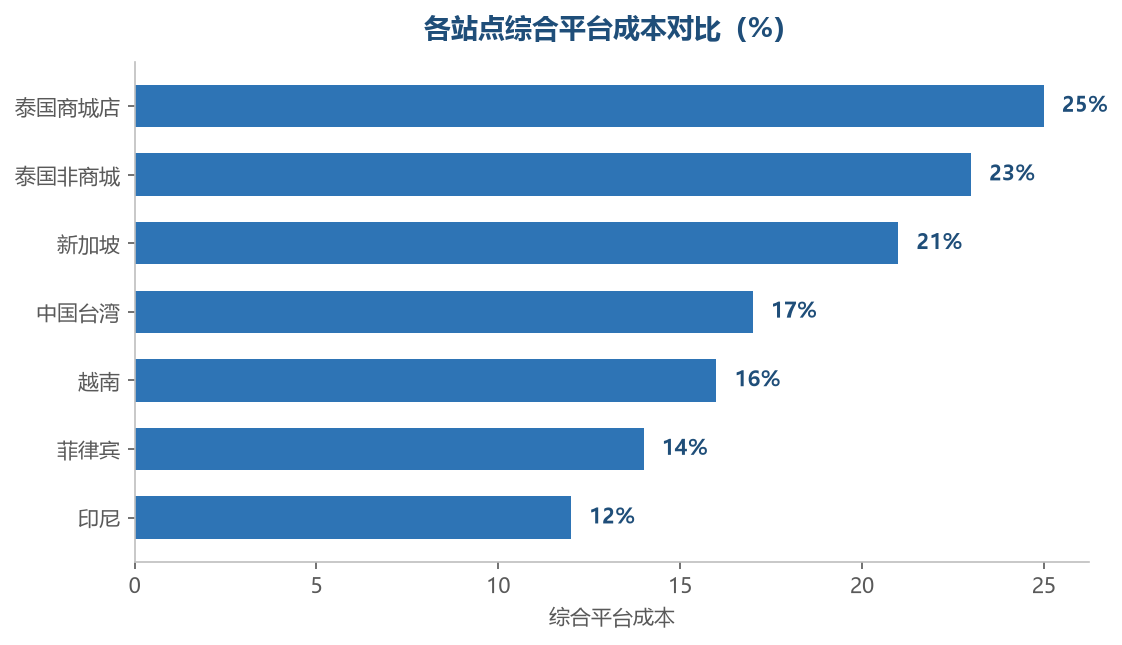 各站点综合平台成本对比