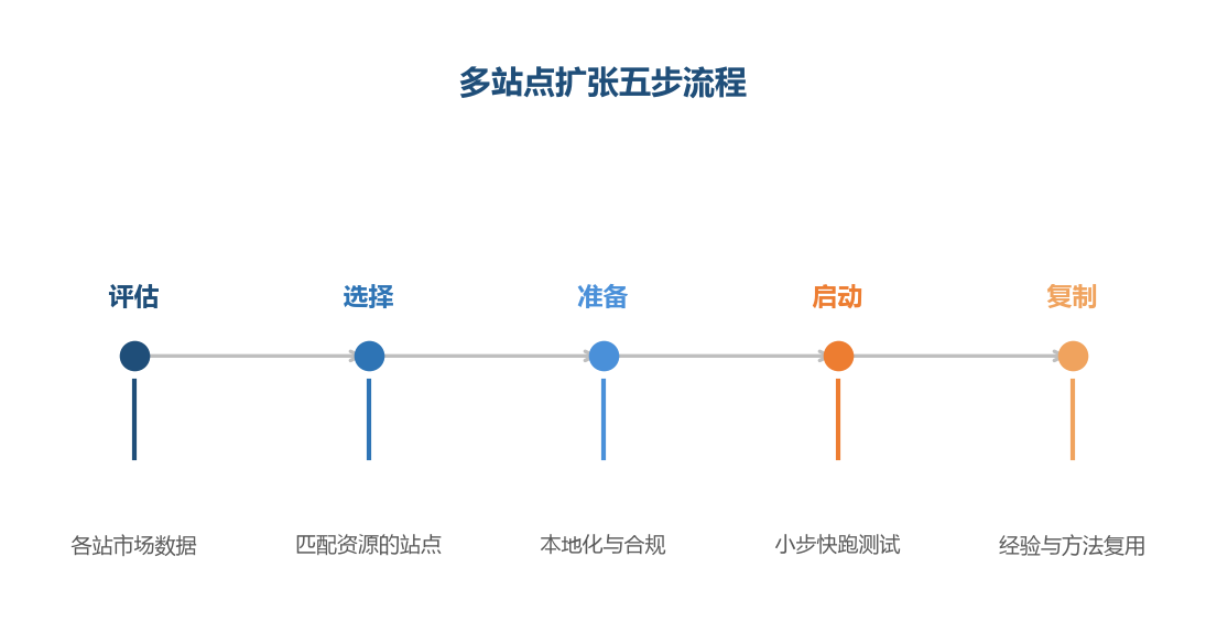 多站点扩张是五步流程，评估和选择决定扩张的成败