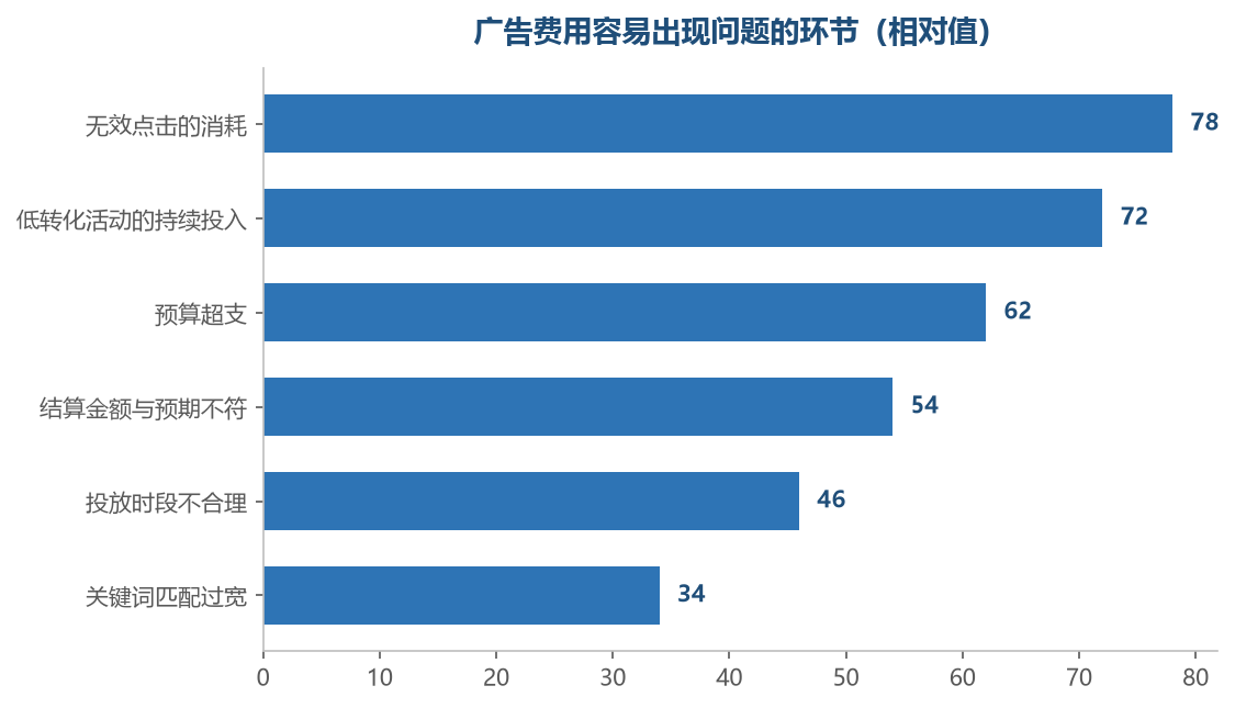 前几项是核对时最需要关注的