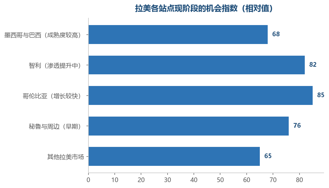 新兴站点的机会在于竞争小，代价是基础设施还在完善