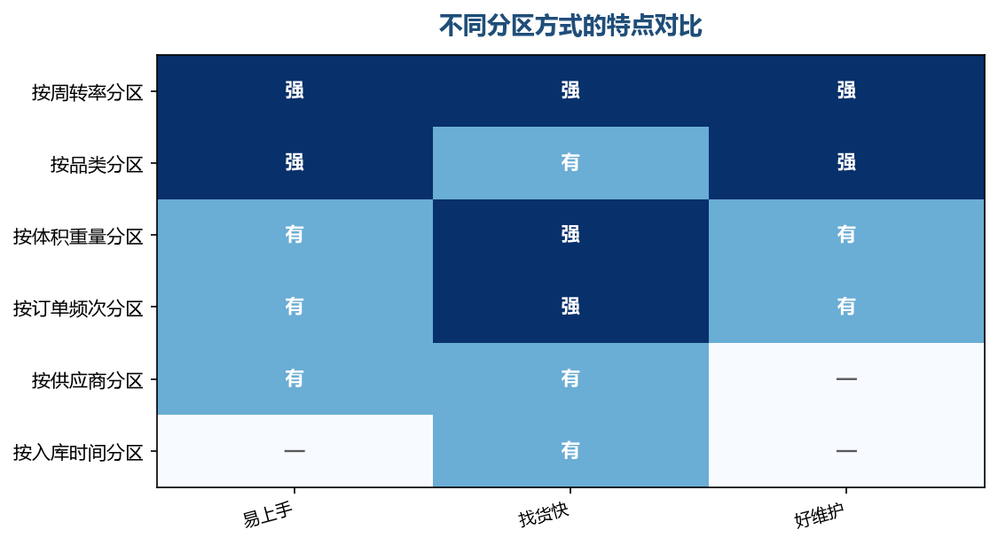 没有一种分区方式适合所有仓库