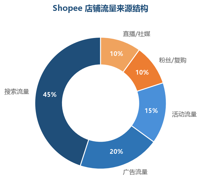 Shopee 店铺流量来源结构