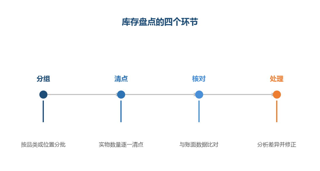 盘点的价值不在数字本身，而在差异背后的原因