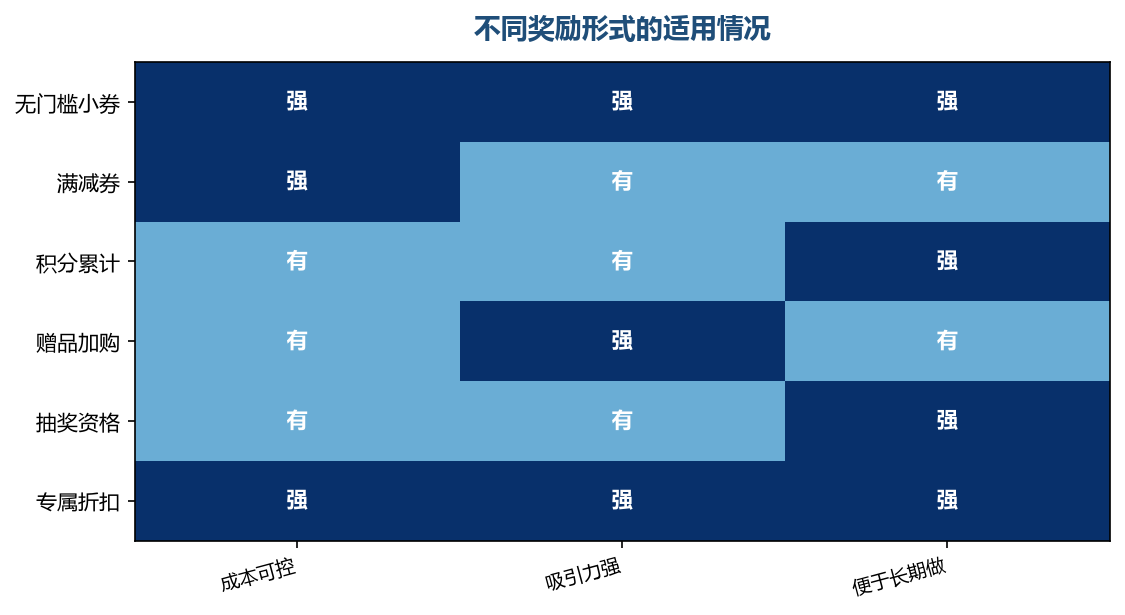 奖励形式不同，适合的阶段也不同