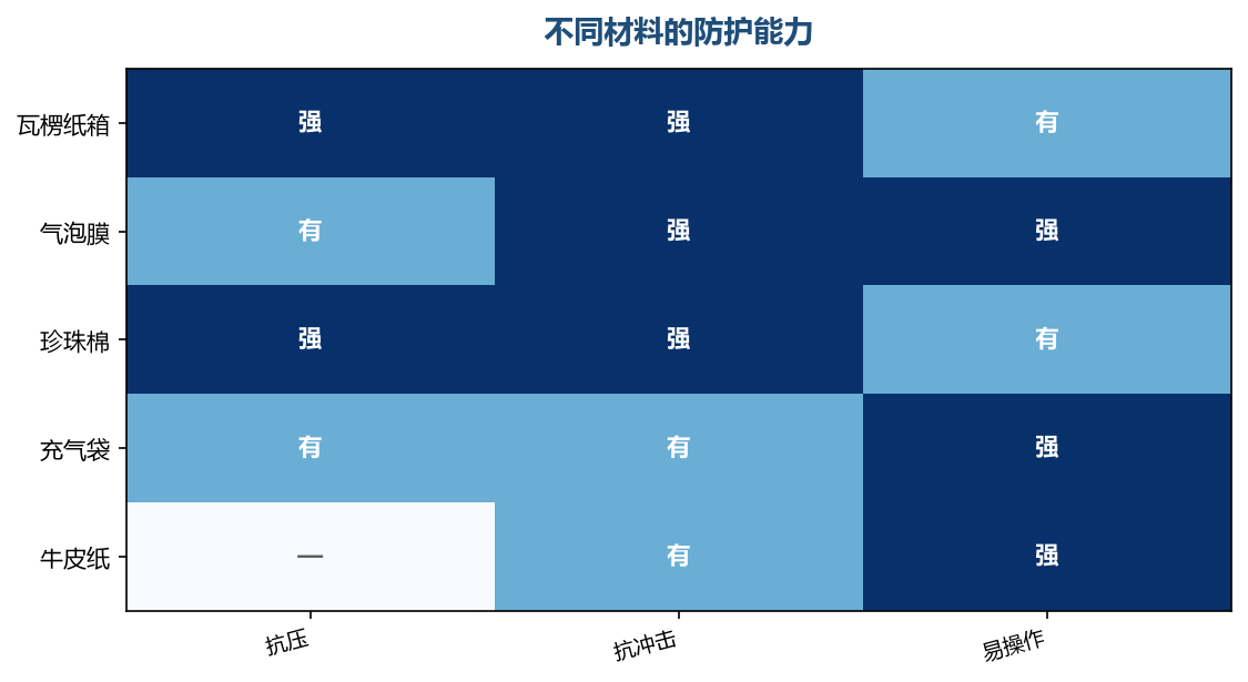 没有万能材料，按商品特性组合使用
