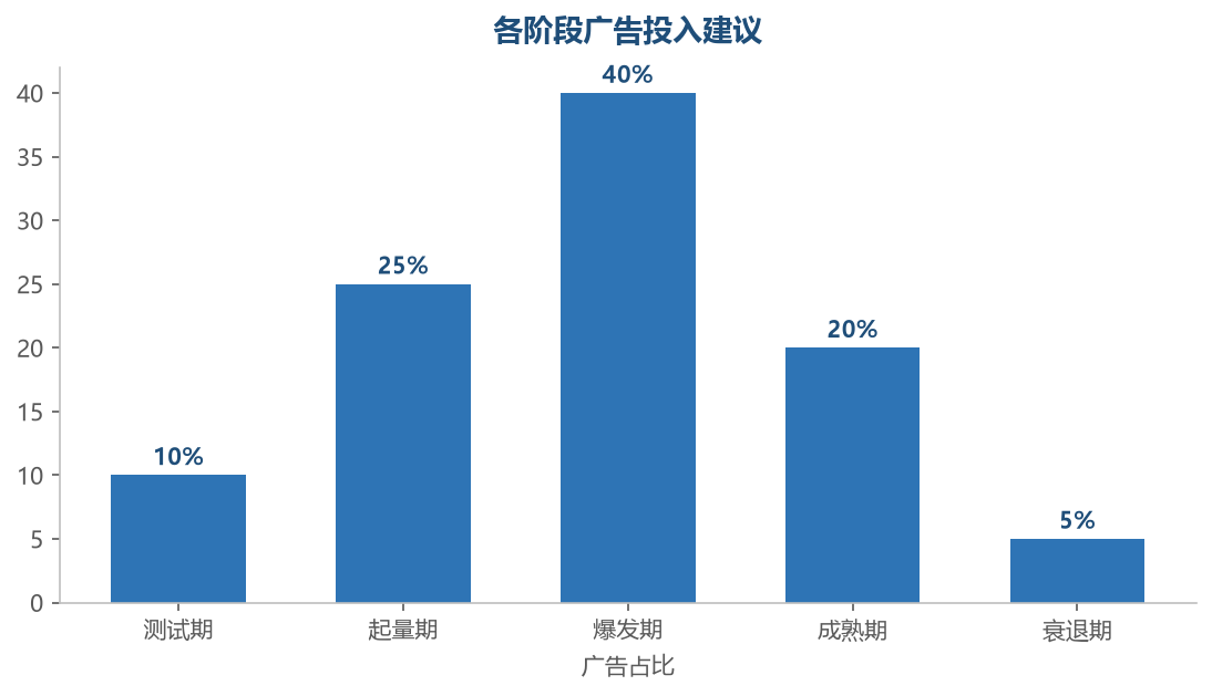爆款阶段广告投入