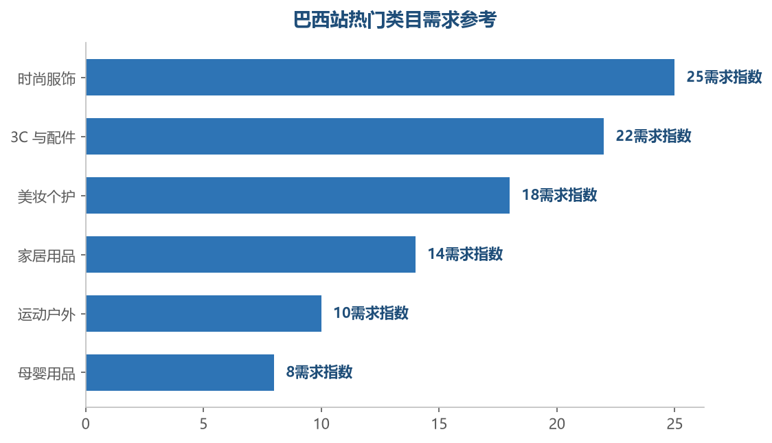 时尚、3C 和美妆是巴西的流量主力，跨境卖家在服饰和配件的价格带上机会明显