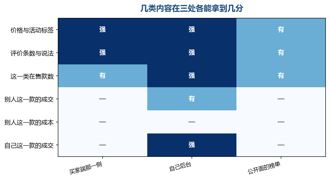 越往下越只剩一处有,中间那两行在哪一处都拿不到完整的